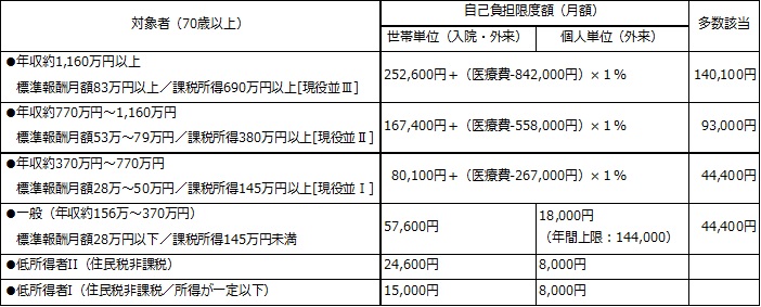 高額療養費制度２