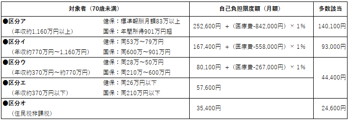 高額療養費制度１