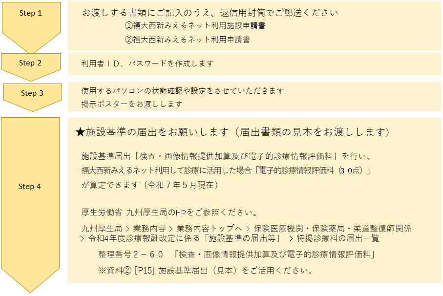 申し込み流れ